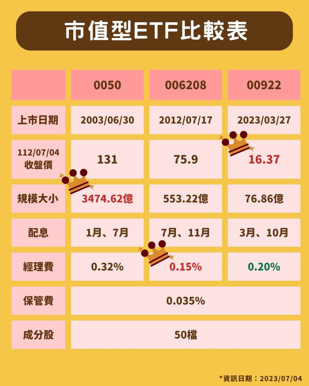 0050太貴買不下手？ETF的新選擇！ - 理財板| Dcard