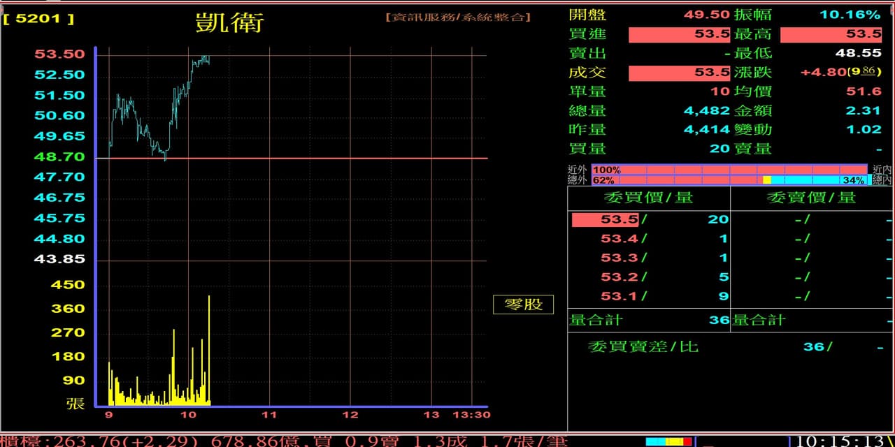 漲停的最新討論 | Dcard