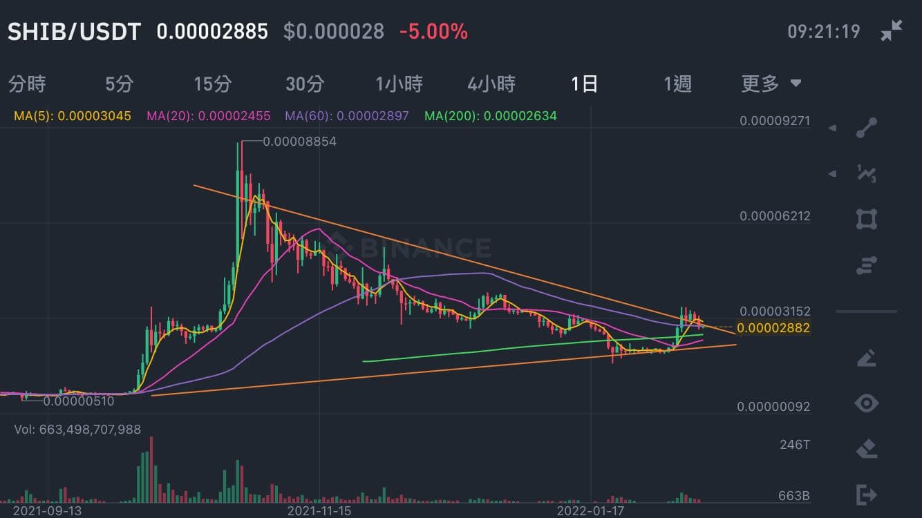 柴犬幣還有局嗎- 理財板| Dcard