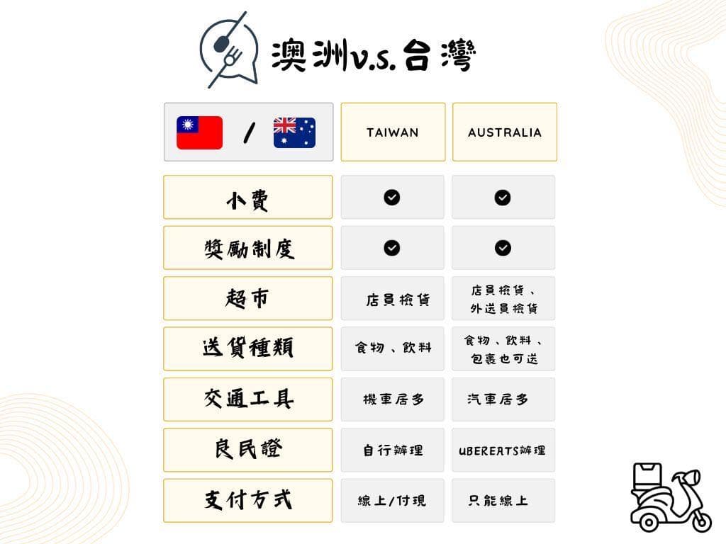 #打工度假澳洲Ubereats兼職心得分享 - 海外工作板| Dcard