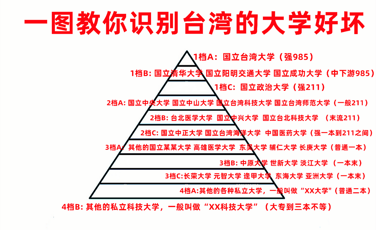 對岸網友排的台灣大學排名- 閒聊板| Dcard