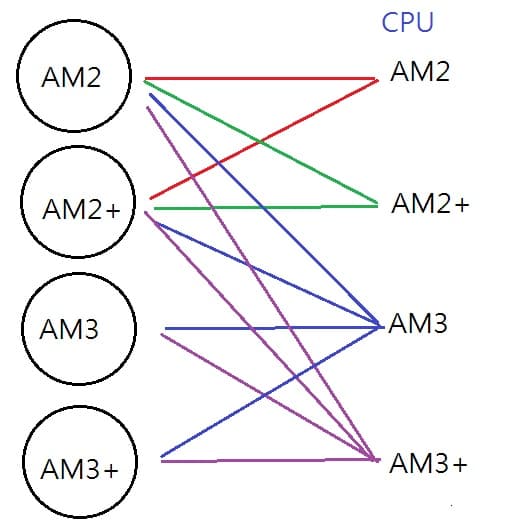 Am3 Cpu Pin Layout #介紹 #CPU #AMD - 3C板 | Dcard