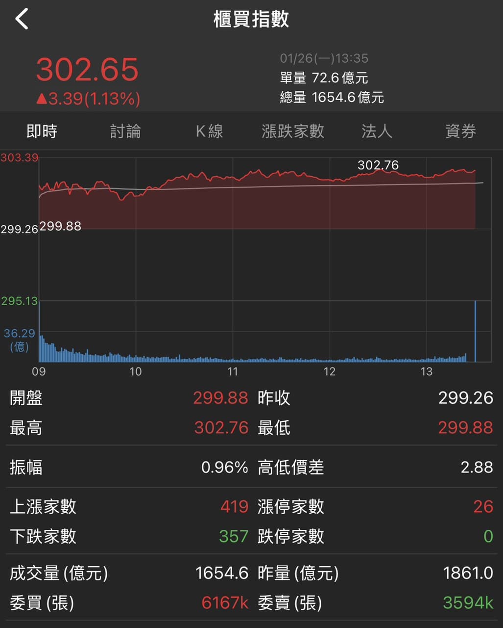 分享1/26盤後：活久見！台塑四寶竟然有「三寶漲停」？德州暴風雪神助攻，傳產大象會跳舞了？ - 股票板| Dcard