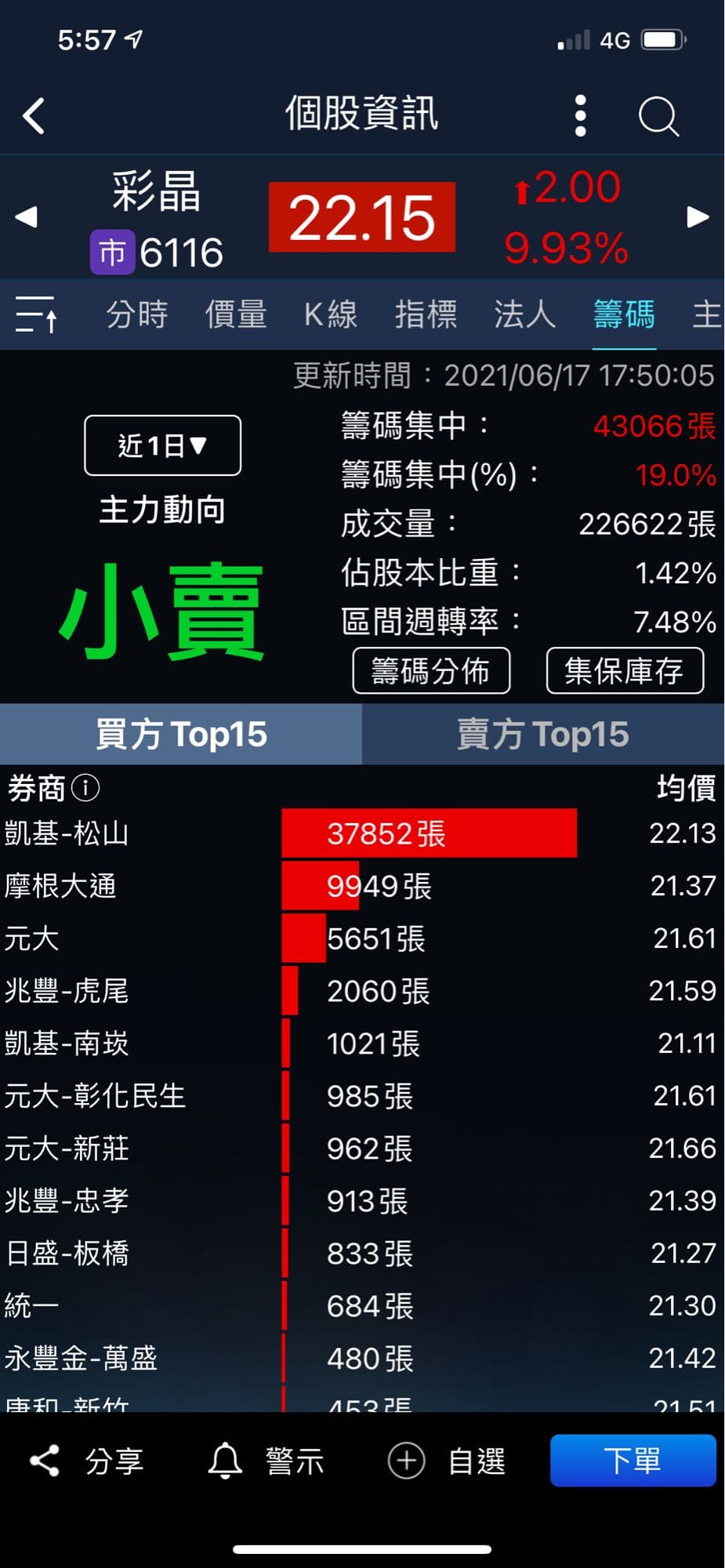 標的面板隔日沖大戶進場- 股票板| Dcard