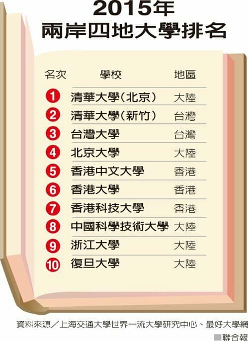 兩岸三地大學排名 兩岸清華壟斷前二 - 時事板 | Dcard