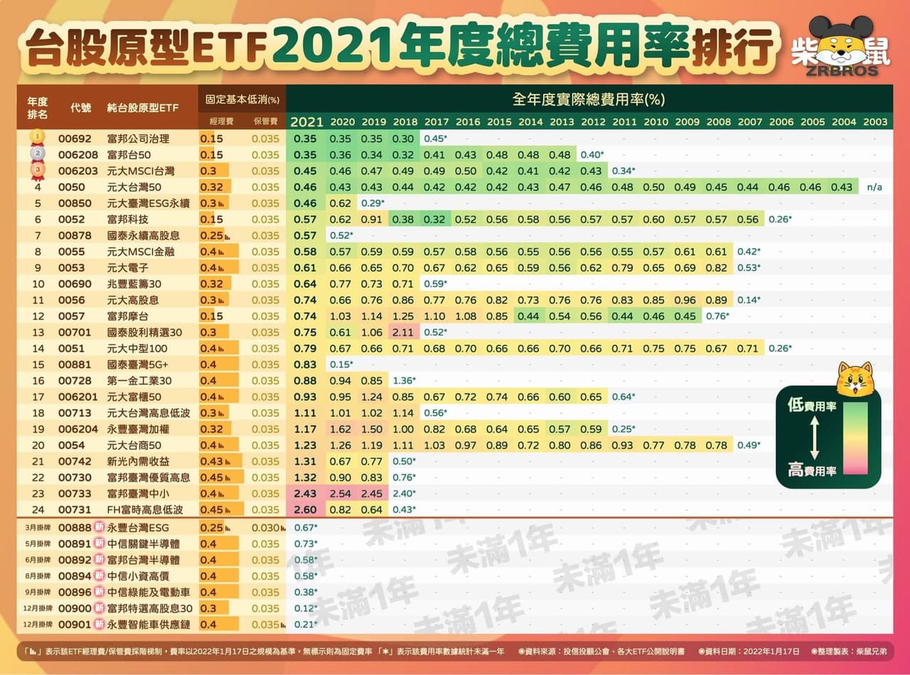 分享連續三年贏大盤績效的ETF - 股票板| Dcard