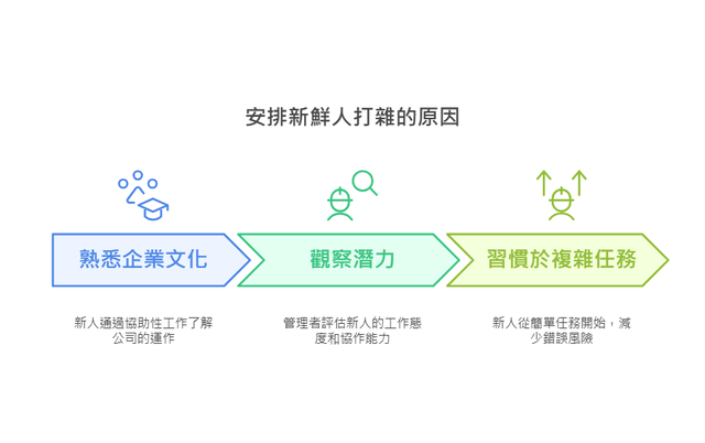 如何面對職場的「打雜」感:職場新鮮人的生存指南 - 生涯路-生涯發展諮詢 (@onlyone1234) | Dcard
