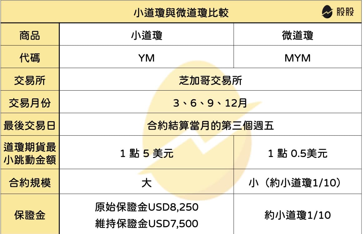 分享道瓊指數你一定聽過，那小道瓊是什麼？ - 股票板| Dcard