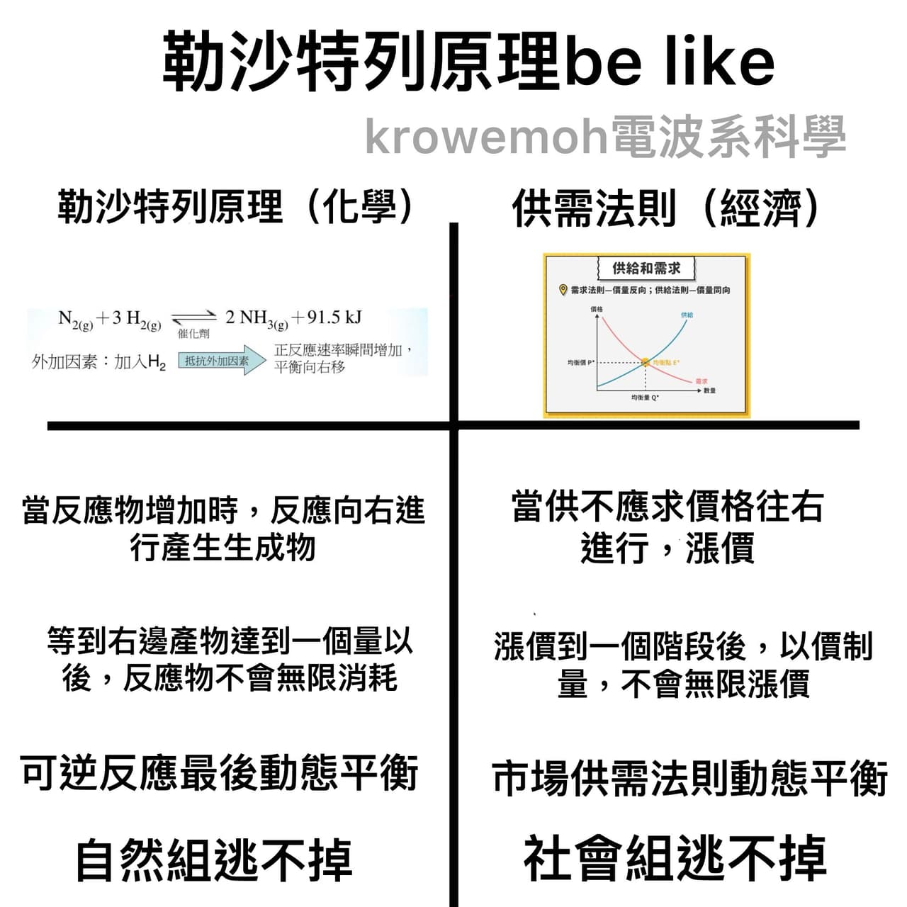 自創［化學］後來才知道「這個原理」也被經濟學拿來做解釋- 梗圖板| Dcard