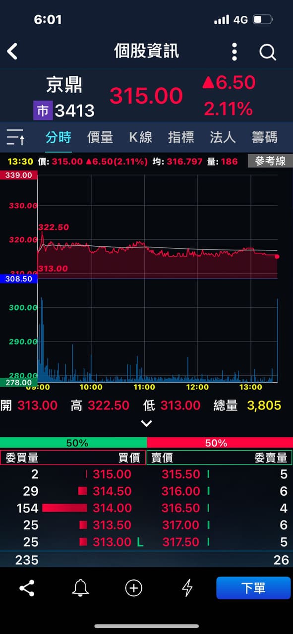 #分享 又賣飛了… - 股票板 | Dcard
