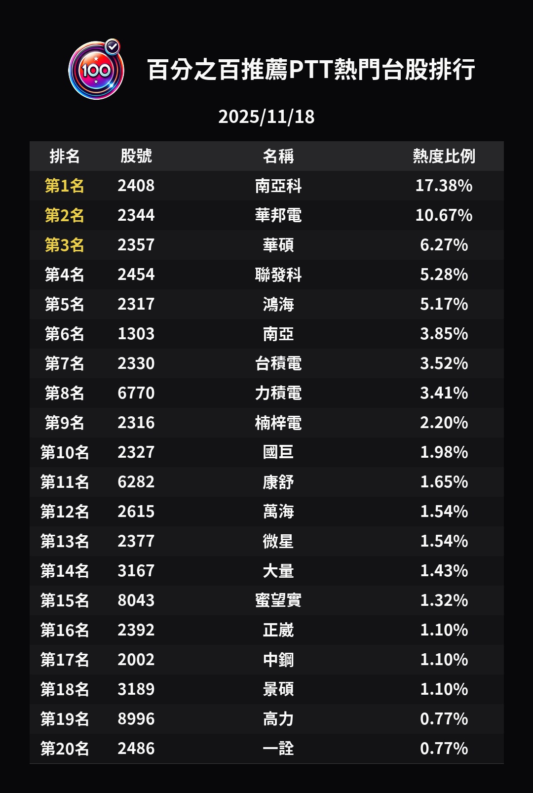 台股情緒崩到尖叫！記憶體成唯一神主牌，多空互砍到見血- 百分之百的推薦(@recommend100) | Dcard