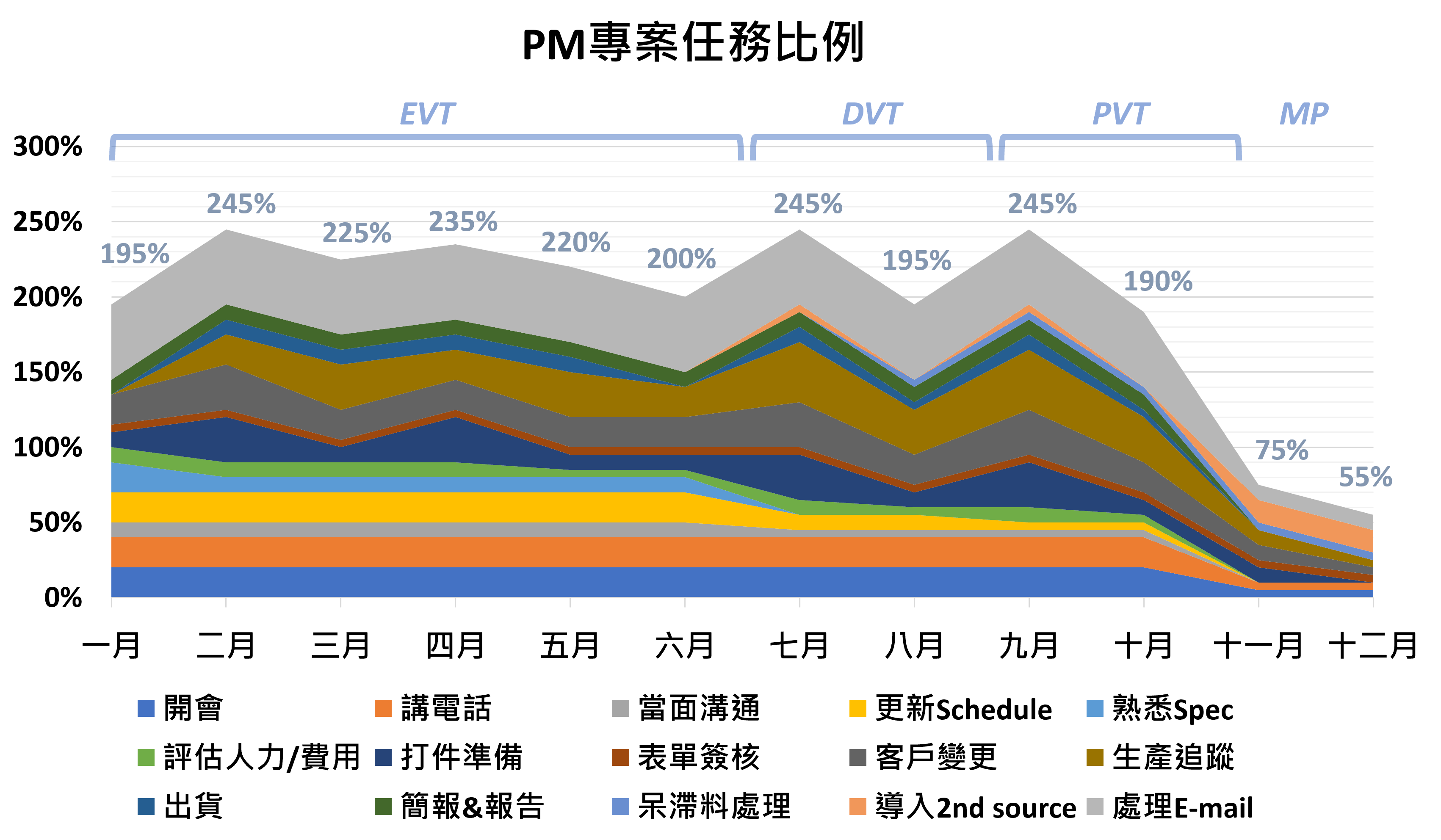資訊在專案中，PM會遇到哪些「事」？ - 工作板| Dcard