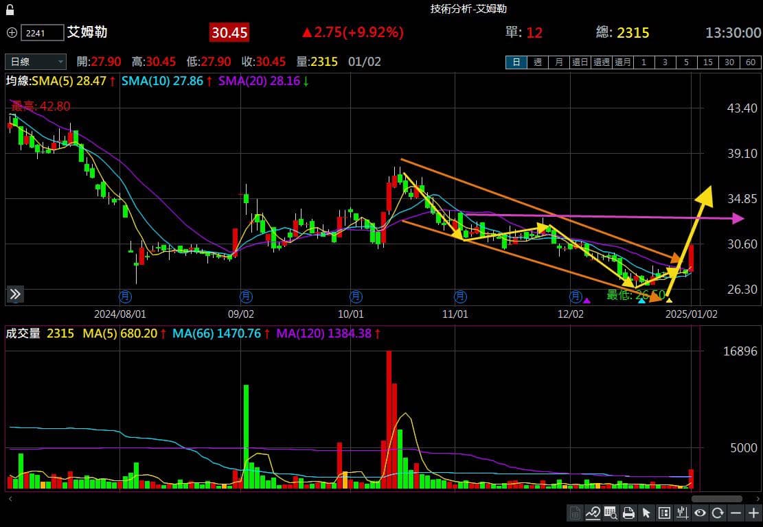標的明日觀察標的- 股票板| Dcard