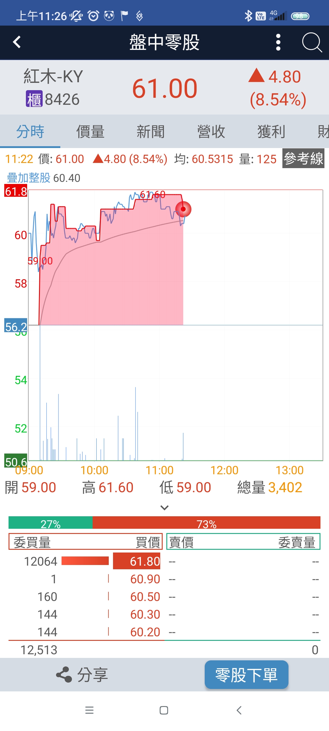請益零股漲停卻交易不出去請教- 股票板| Dcard