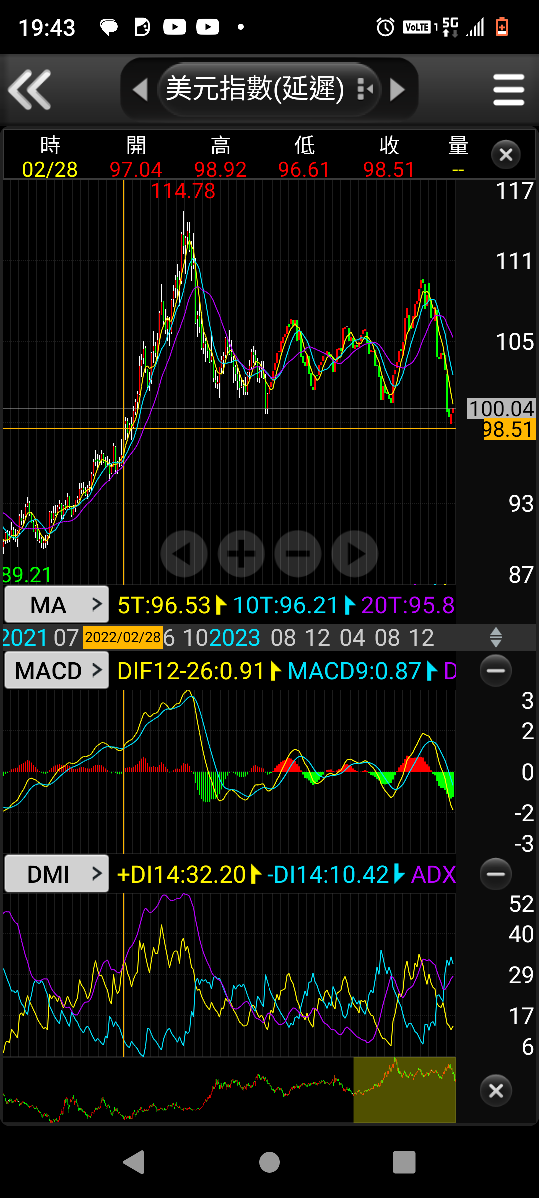 美金匯率還有機會再往下掉嗎？ - 理財板| Dcard