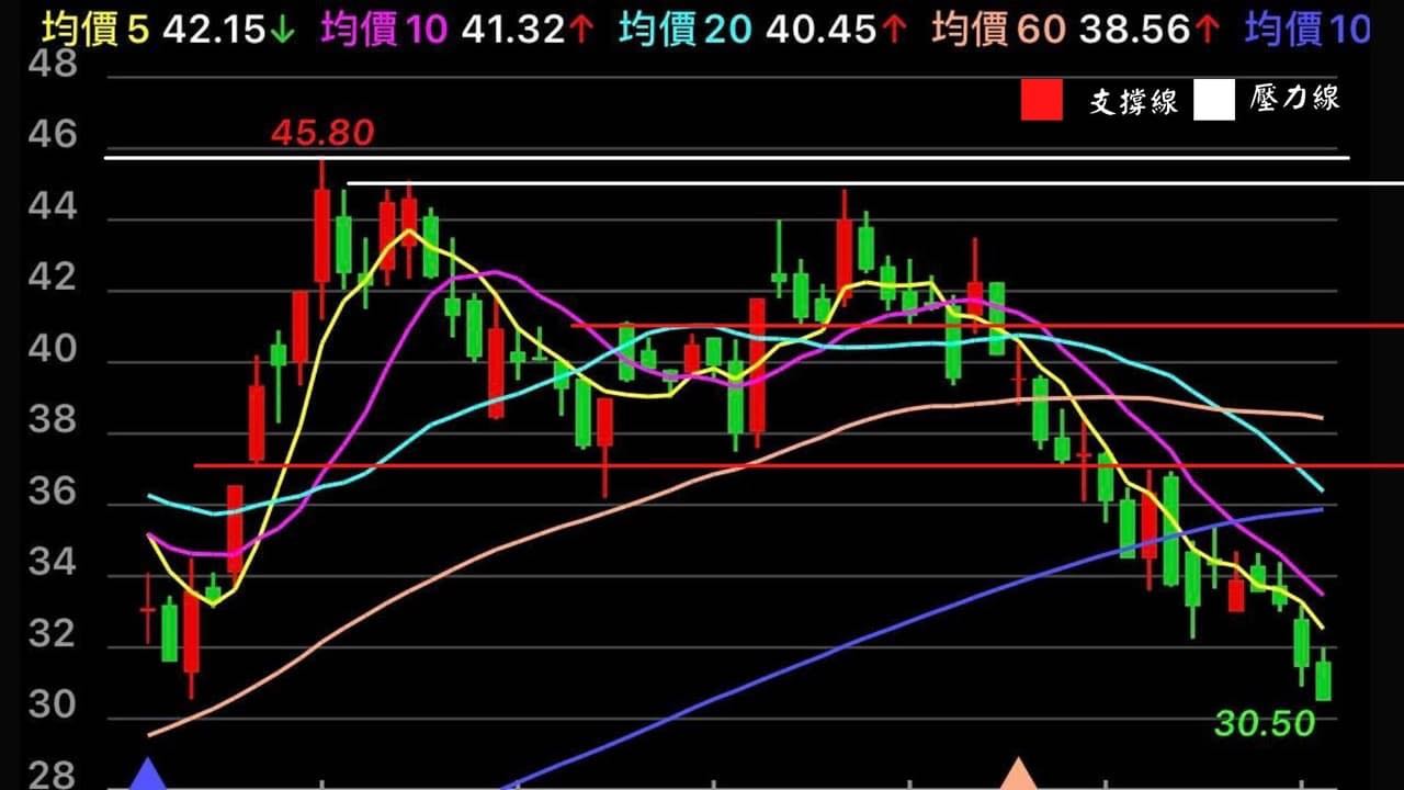分享#複習一次帶你了解支撐與壓力的重要性- 股票板| Dcard