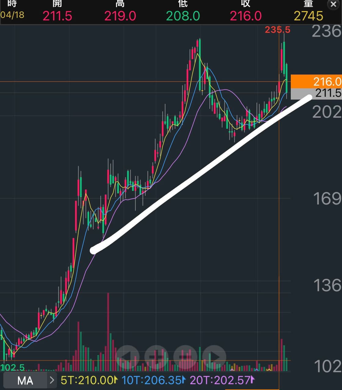 分享［圖多］新鮮韭菜剛進股市半個月的小心得- 股票板| Dcard