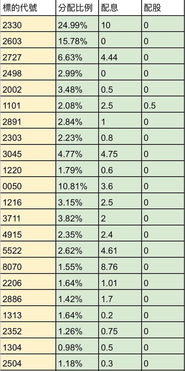 Dcard概念ETF回測一年結果- 理財板| Dcard