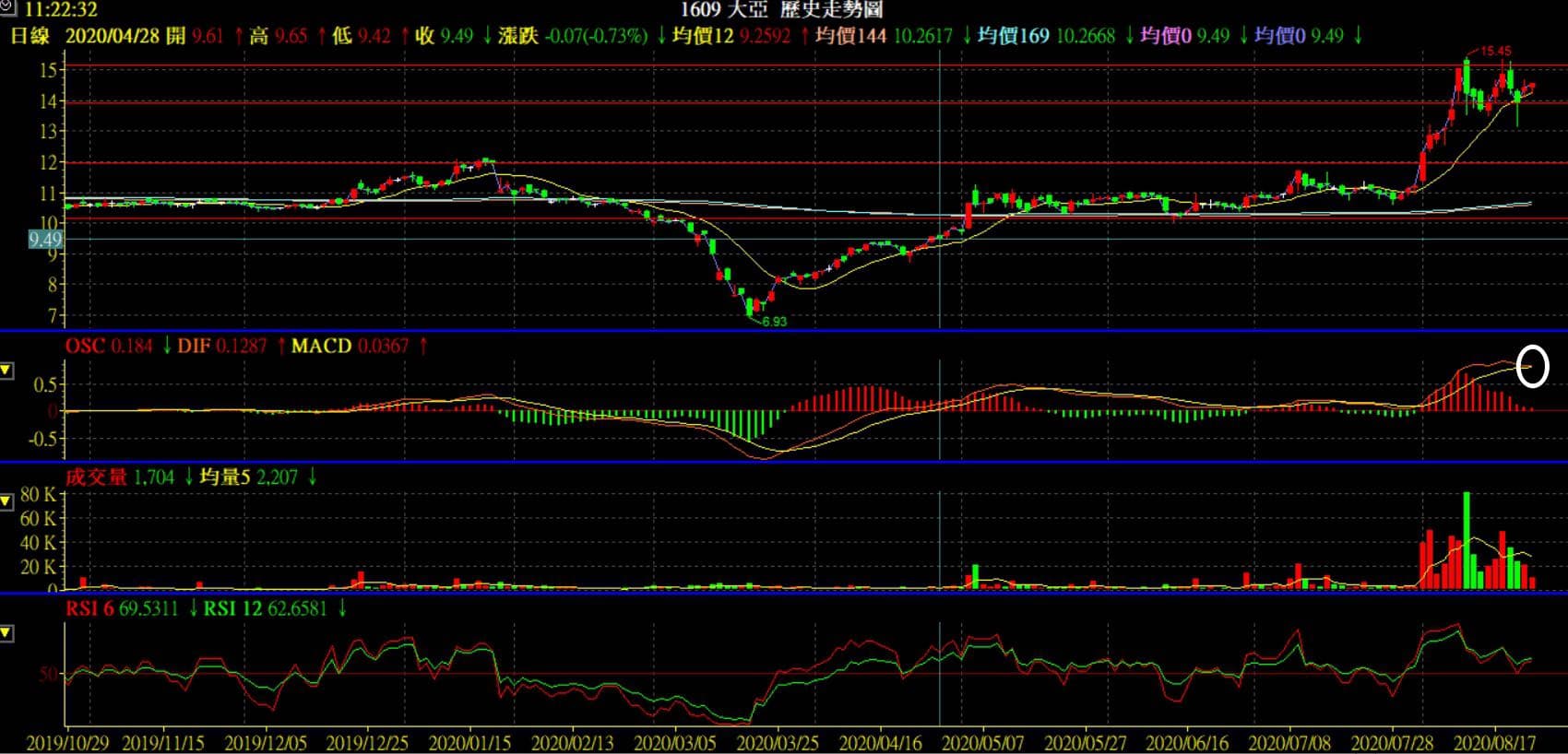 大亞（1609）技術分析- 理財板| Dcard