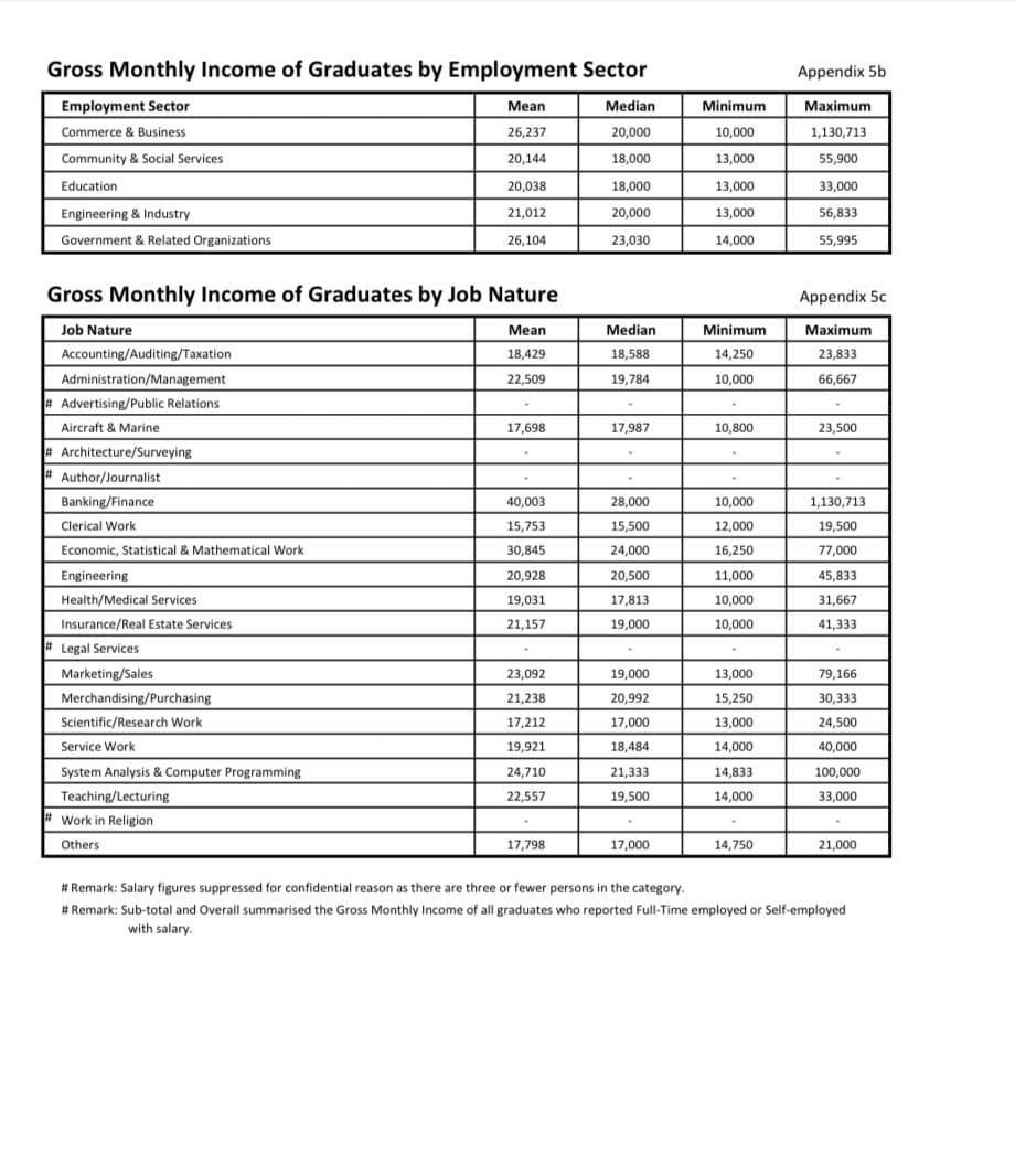 收集各大院校salary report 港澳 u life板 Dcard