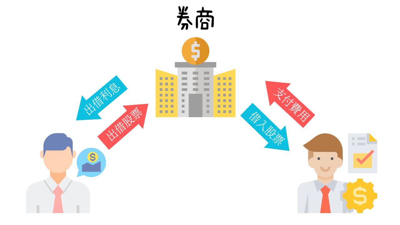 分享長期價值投資，是否可以出租股票賺取利息- 股票板| Dcard