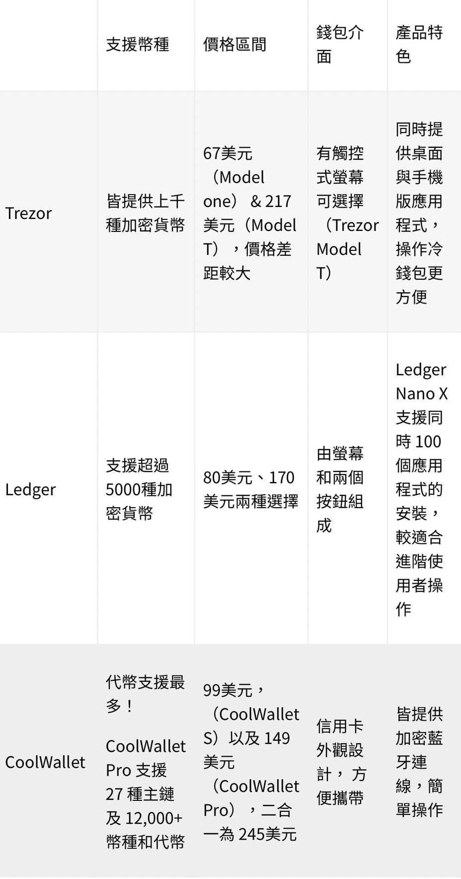 資料整理【Trezor、Ledger、CoolWallet 冷錢包評比】 - 區塊鏈板| Dcard