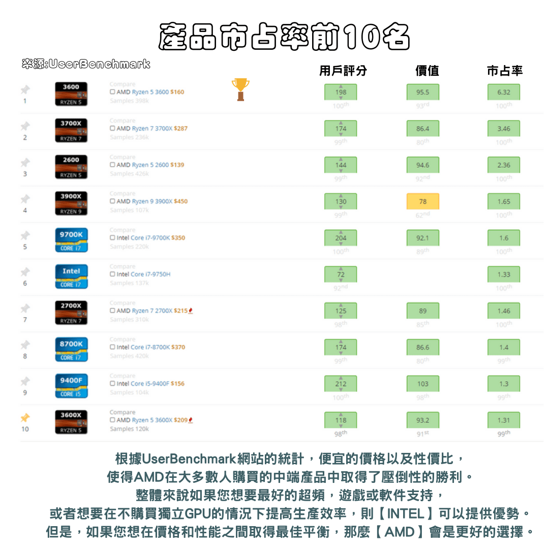 AMD 和Intel 分享- 理財板| Dcard
