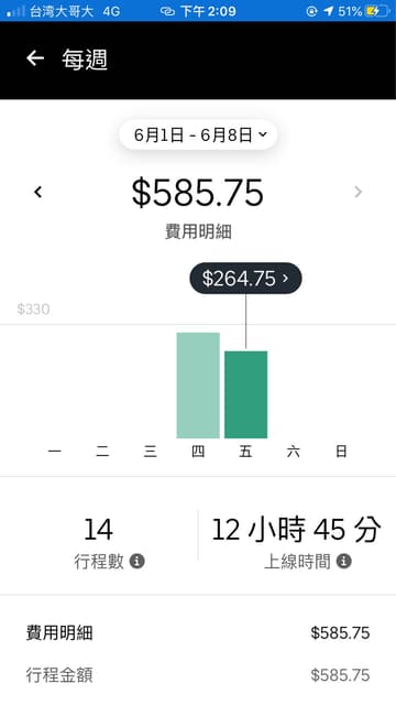 我是uber eats 新人的沒單問題 - 工作板  Dcard