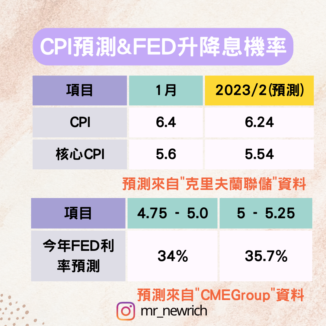 分享 美國1月cpi數據分析與重點整理，通膨降幅趨緩？ 股票板 Dcard