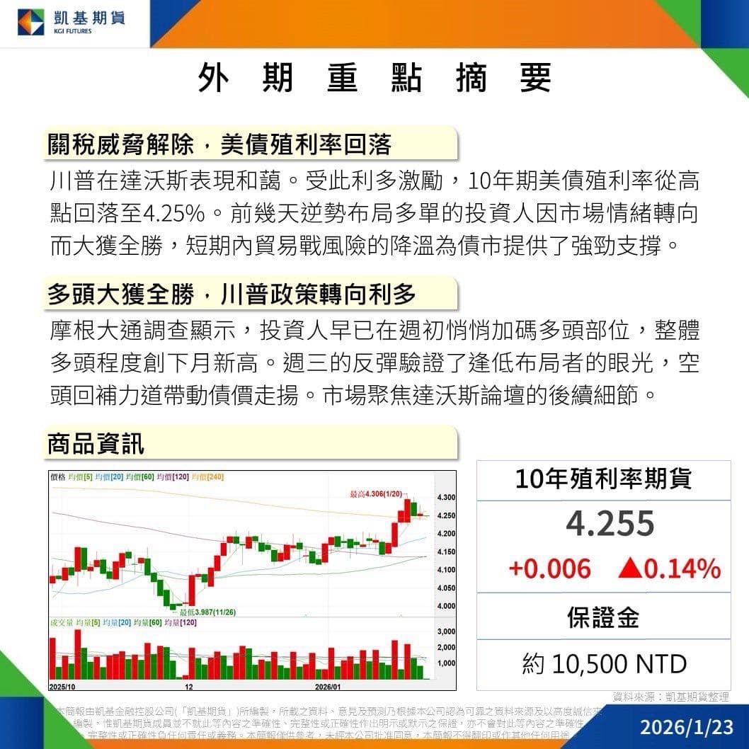 ETF的最新討論 | Dcard