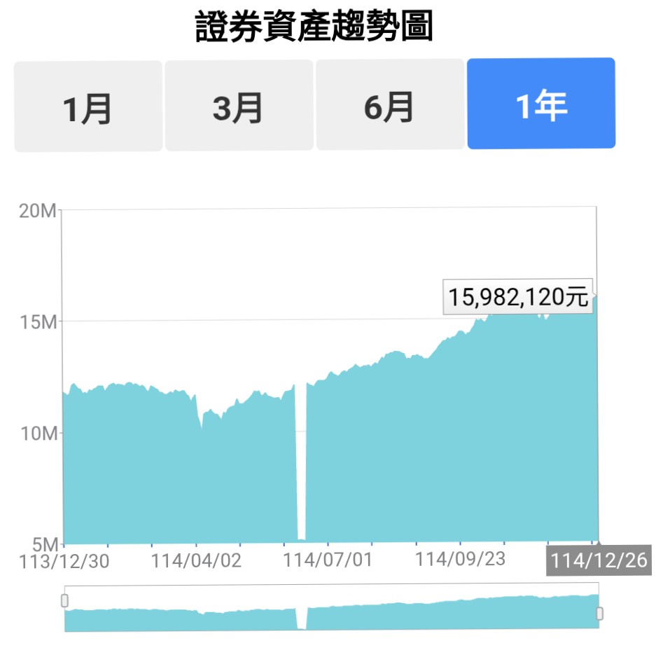 分享2025年末信貸槓桿蛙的投資心得分享與檢討- 股票板| Dcard