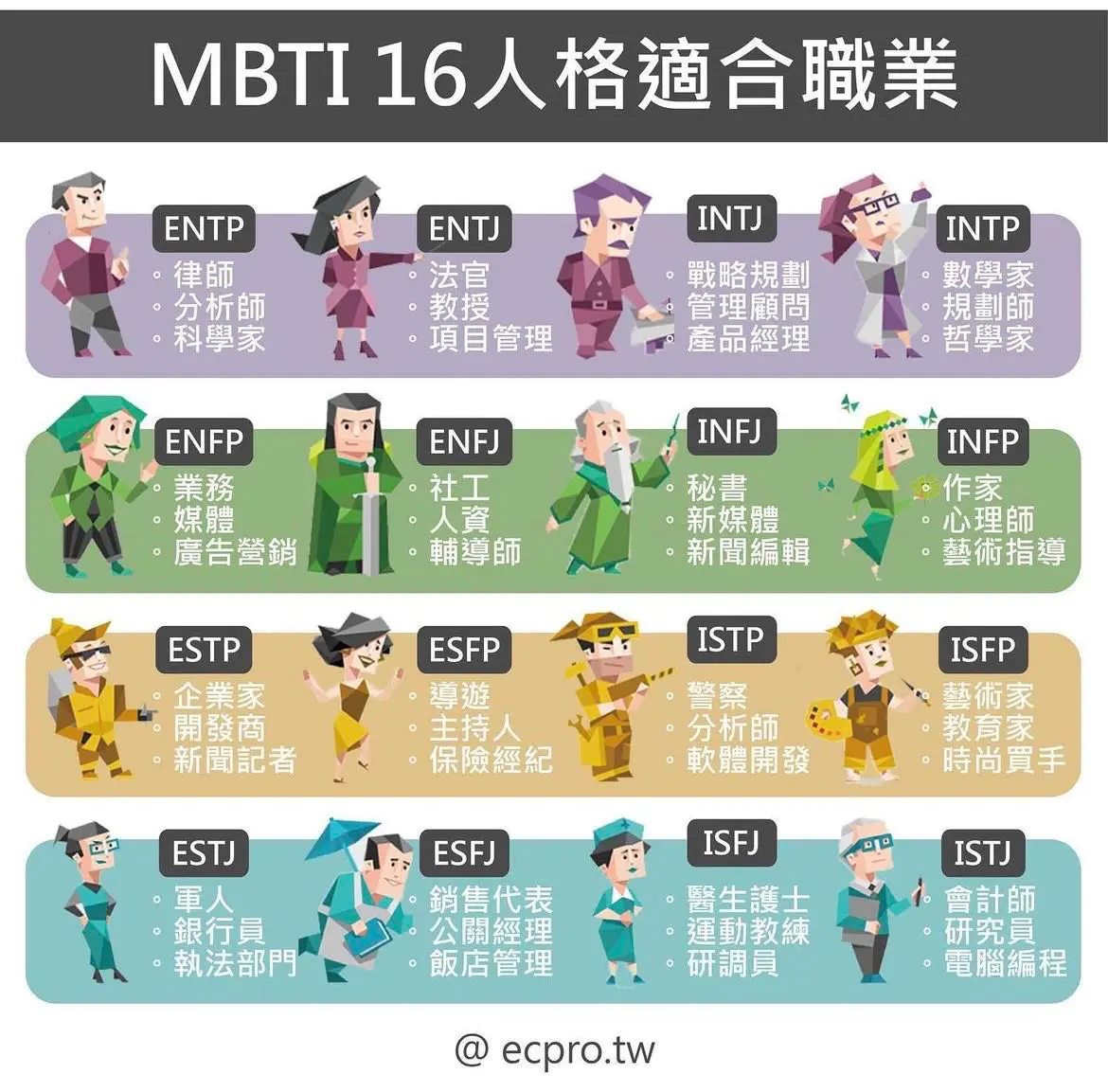 #轉發「一次看懂16人格適合職業」 - MBTI板 | Dcard