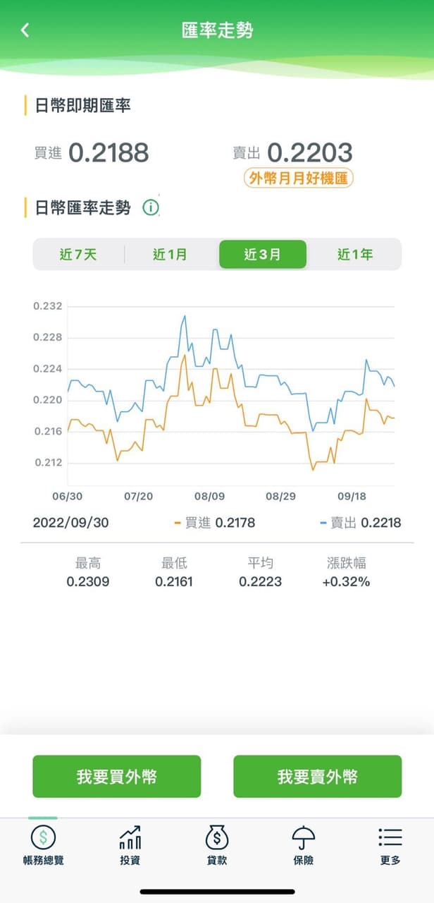 美金換日幣的相關討論與真實心得｜Dcard