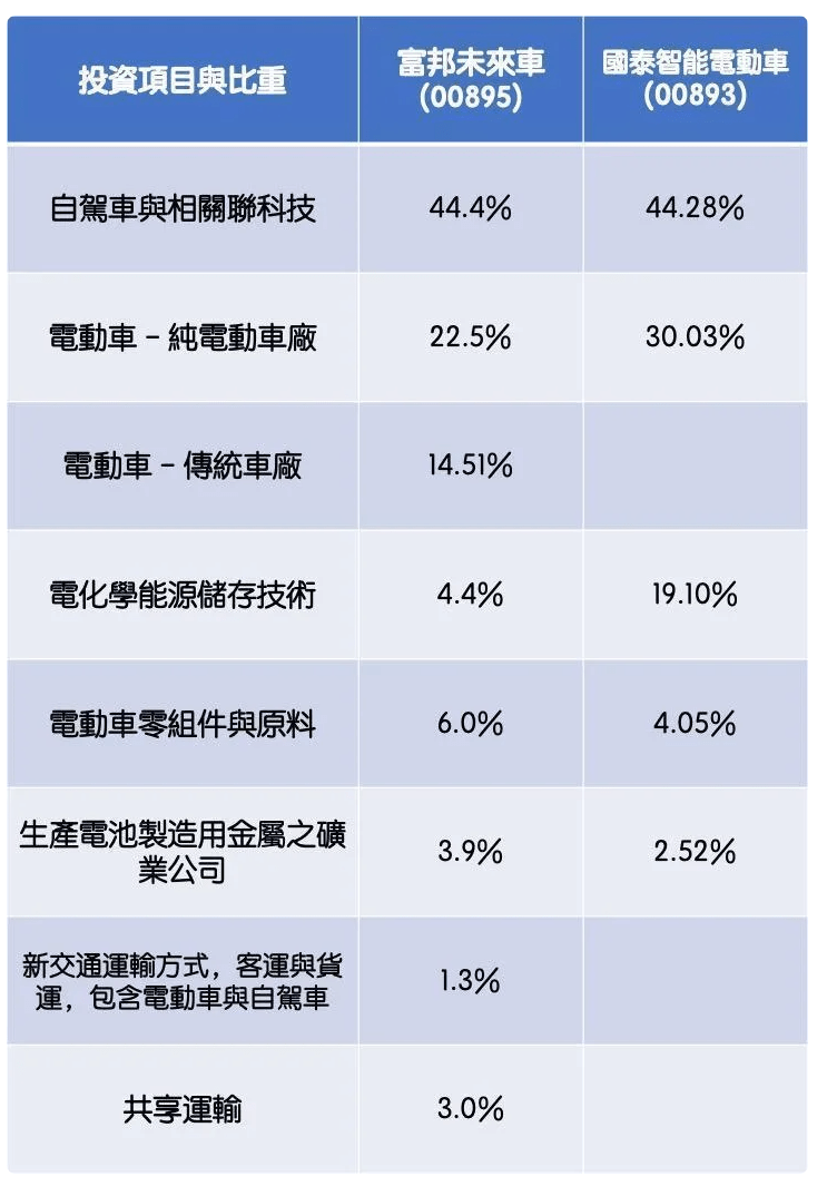 標的00895富邦未來車配置狀況- 股票板| Dcard