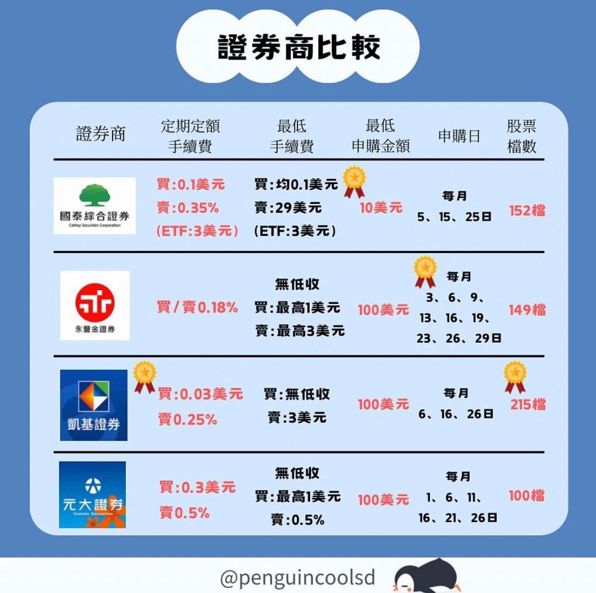 美股定期定額複委託，如何選擇證券商？ - 理財板| Dcard