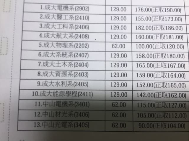 108 台綜a10 錄取分數最低正取 考試板 Dcard