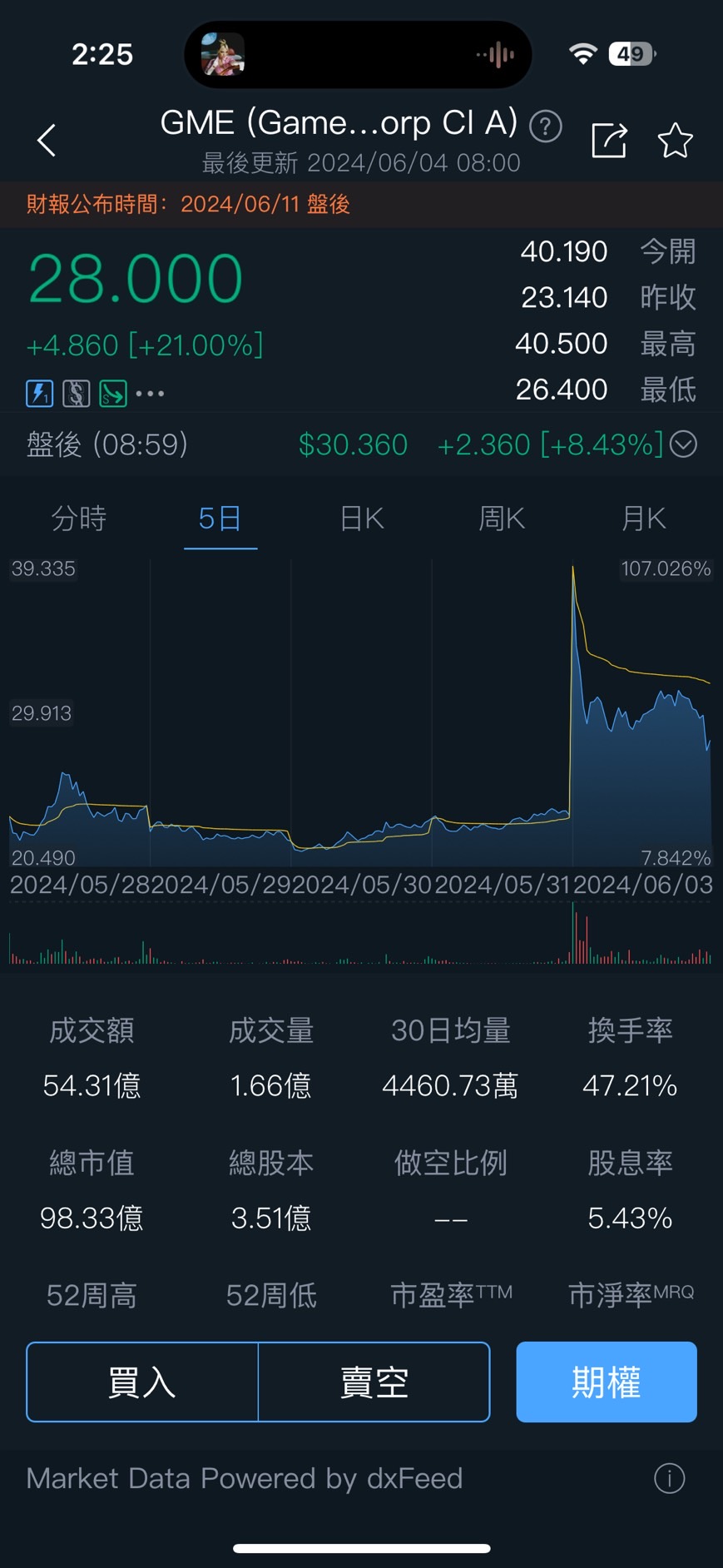 GME股價暴漲- 理財板| Dcard
