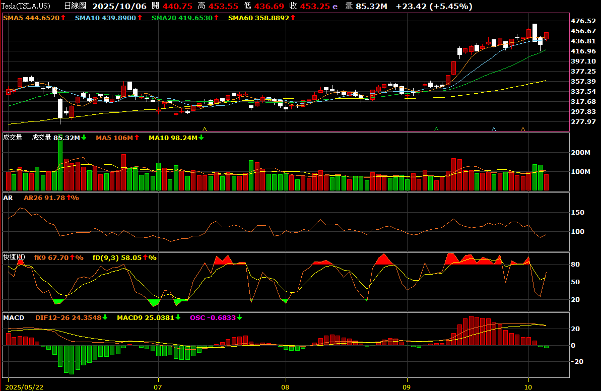 🎯特斯拉風扇一轉，空中計程車股就飛了！ - 理財板| Dcard