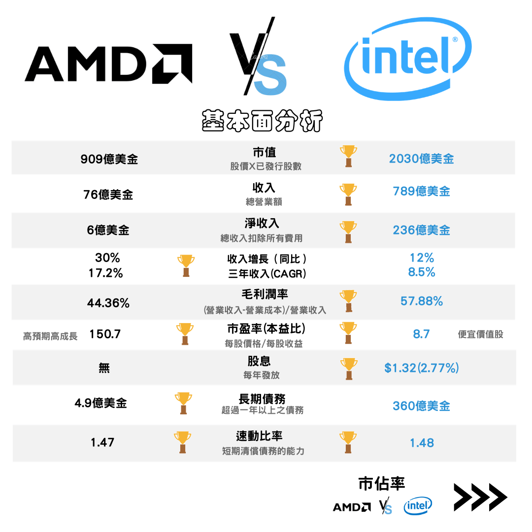 AMD 和Intel 分享- 理財板| Dcard