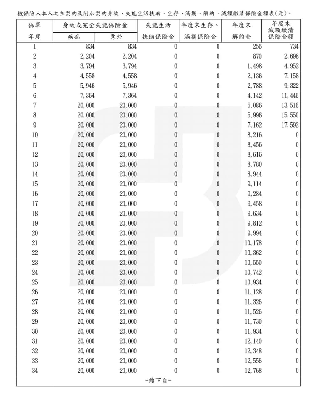 美金儲蓄保單要不要解約- 理財板| Dcard