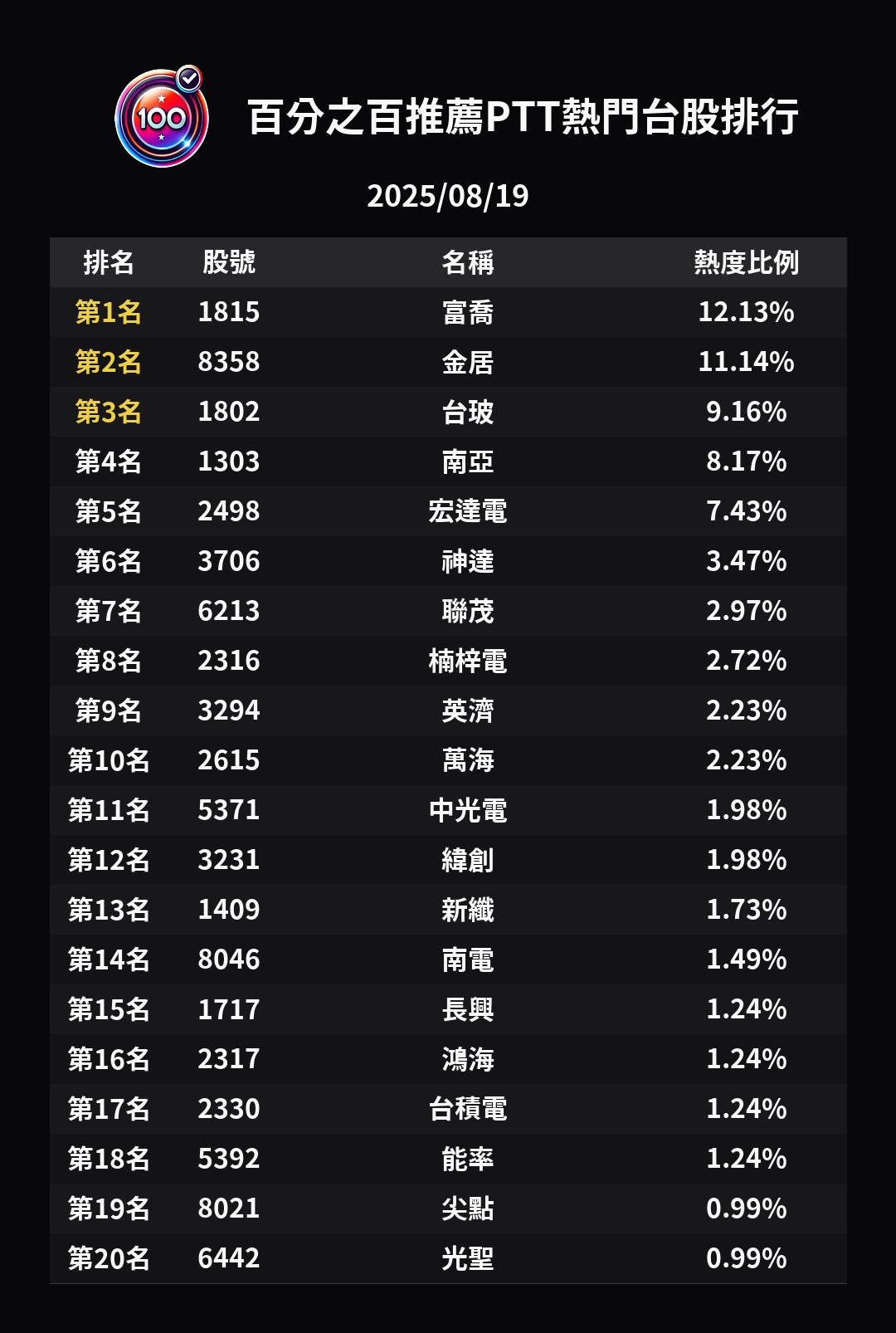 分享富喬跌停→阿姨再燈！內資主秀vs 壓低結算陰謀論，你押哪一邊？ - 股票板| Dcard
