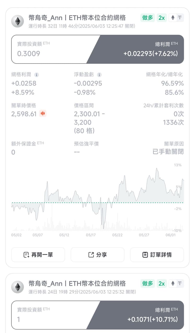 6/3｜我關單了，什麼是合約網格？ 什麼是幣本位合約網格？ 一篇圖文告訴你為什麼盤整時我最開心🤑｜24天 +19.2%%、32天 +46.24 ...