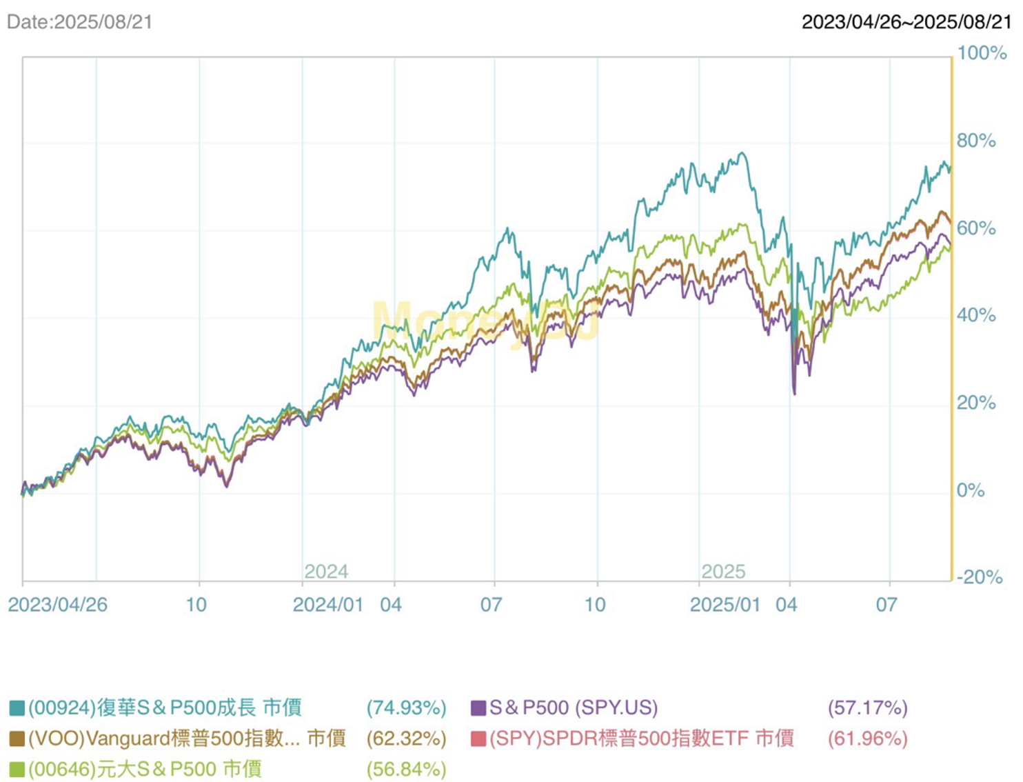 分享同質性ETF報酬卻大不同😱 - 理財板| Dcard