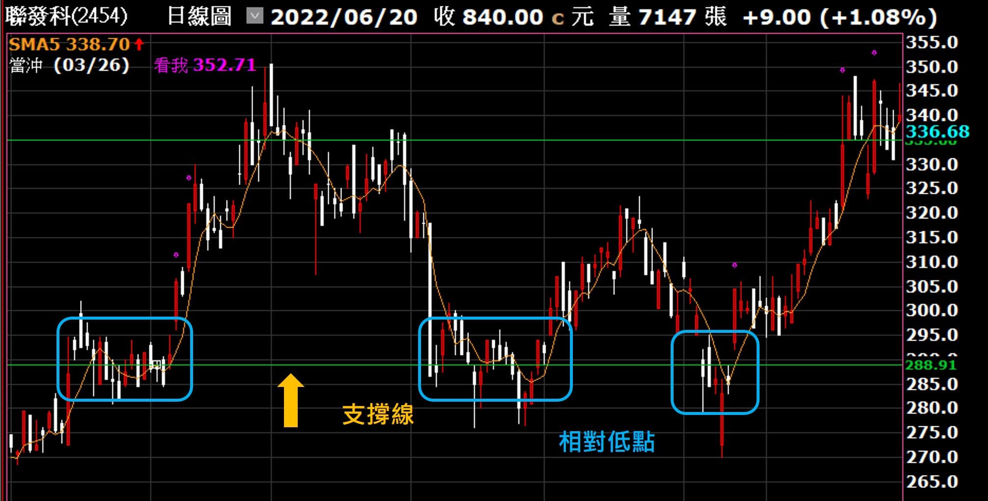 在股價圖上畫一堆直線是在畫什麼東西？支撐/壓力線基礎教學Part 1！ - 理財板| Dcard