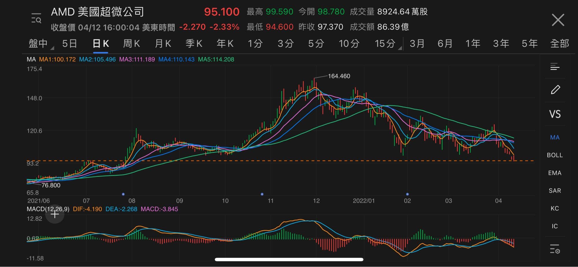 標的AMD還有救嗎…？ - 股票板| Dcard