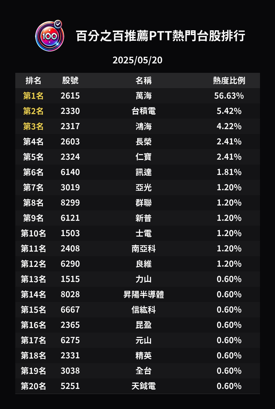 分享百分之百推薦｜5/20 PTT 熱度TOP 20 出爐- 股票板| Dcard