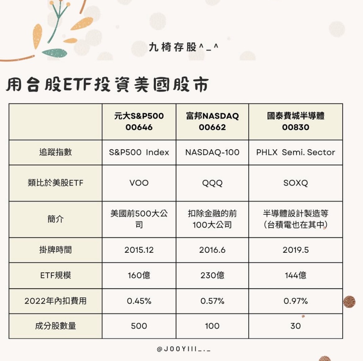 qqqm vti 的相關討論與真實心得｜Dcard