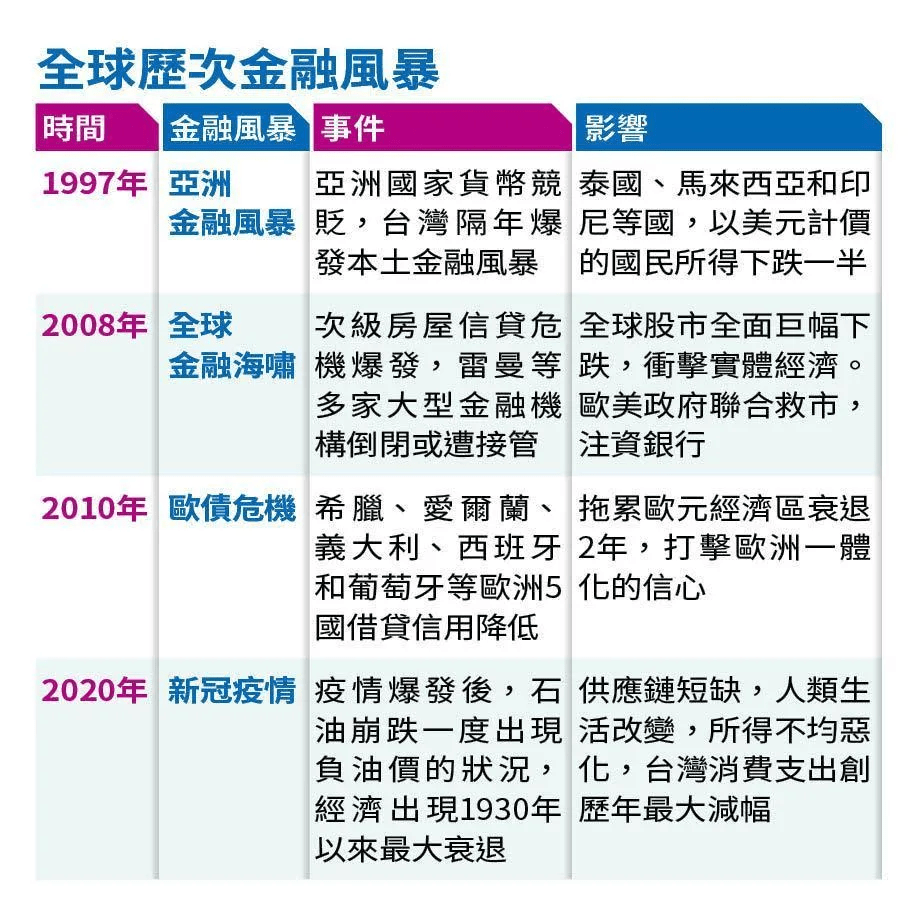 會擔心金融風暴重演嗎？ - 理財板| Dcard