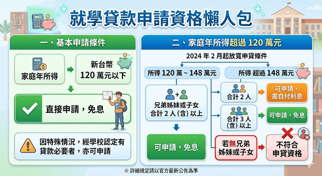 如何規劃學貸的還款?用還學貸的錢來投資 - 理財板 | Dcard