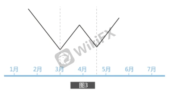 K線簡單學:幾張圖帶你看懂,什麼是“W底” - 理財板 | Dcard